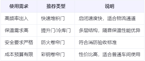 勉县兰州厂房勉县工业门选购建议 勉县兰州厂房勉县工业门选购建议